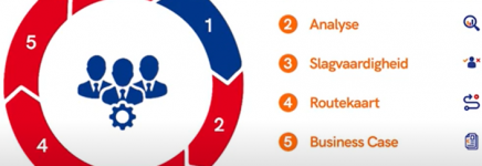 Basisopleiding 'Slagvaardig projectmanagement voor verandering en innovatie'